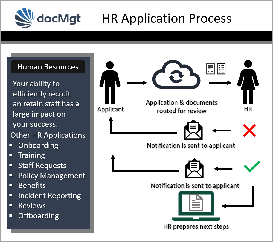 Typical HR Process