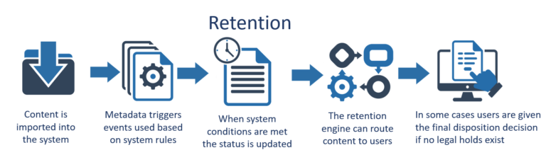 Retention - DocMgt