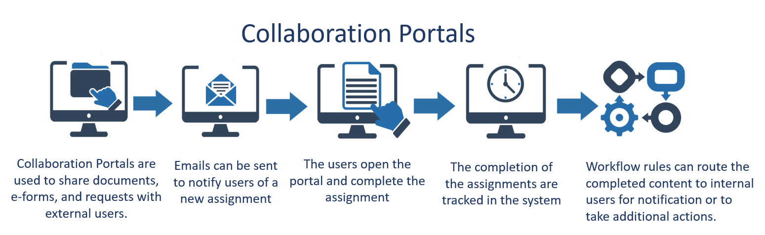 Collaboration Portal Flow